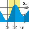 Fox Island tide chart for Tuesday, November 21, 2023