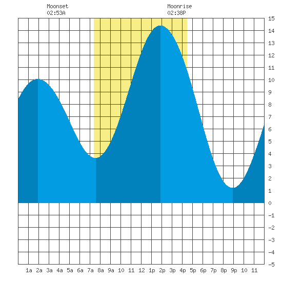 Fox Island tide chart for Thursday, November 23, 2023
