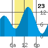 Fox Island tide chart for Thursday, November 23, 2023