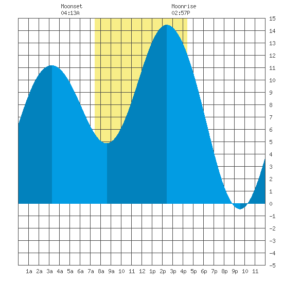 Fox Island tide chart for Friday, November 24, 2023
