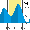 Fox Island tide chart for Friday, November 24, 2023