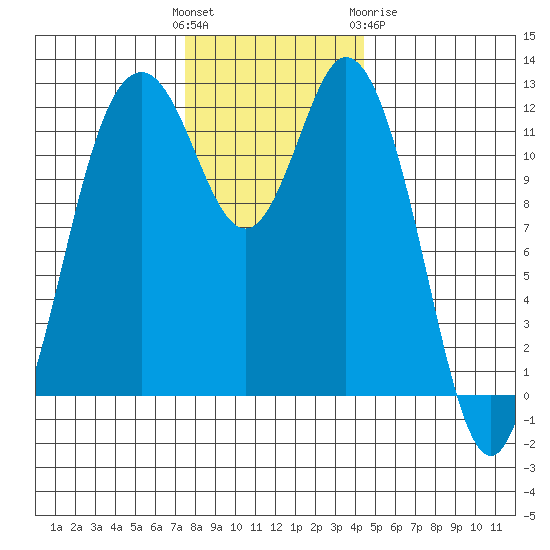Fox Island tide chart for Sunday, November 26, 2023