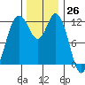Fox Island tide chart for Sunday, November 26, 2023