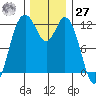Fox Island tide chart for Monday, November 27, 2023