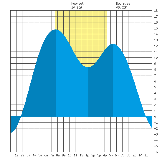Fox Island tide chart for Wednesday, November 29, 2023