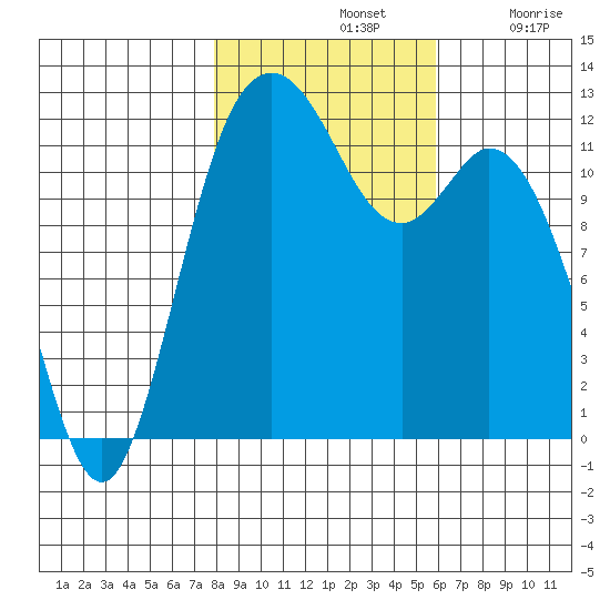 Fox Island tide chart for Thursday, November 2, 2023