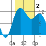 Fox Island tide chart for Thursday, November 2, 2023