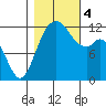 Fox Island tide chart for Saturday, November 4, 2023