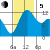Fox Island tide chart for Sunday, November 5, 2023