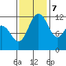 Fox Island tide chart for Tuesday, November 7, 2023