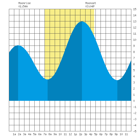 Fox Island tide chart for Wednesday, November 8, 2023