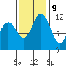 Fox Island tide chart for Thursday, November 9, 2023
