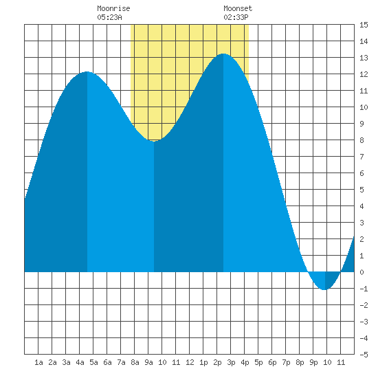 Fox Island tide chart for Sunday, December 10, 2023