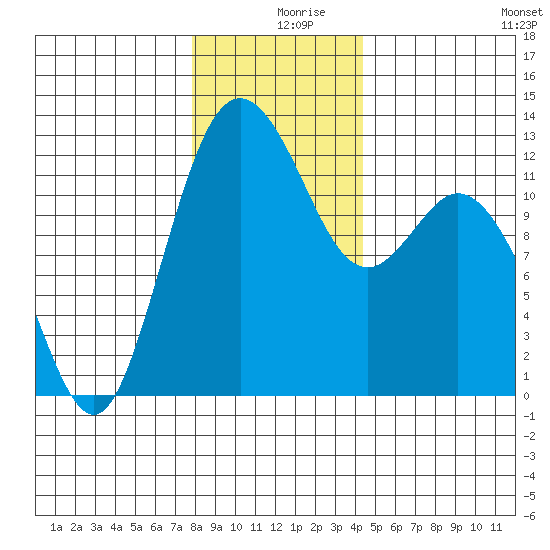 Fox Island tide chart for Monday, December 18, 2023