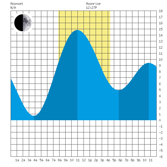 Fox Island tide chart for Tuesday, December 19, 2023