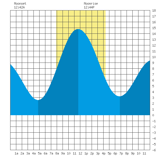 Fox Island tide chart for Wednesday, December 20, 2023