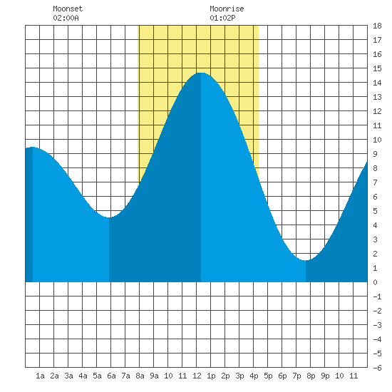 Fox Island tide chart for Thursday, December 21, 2023