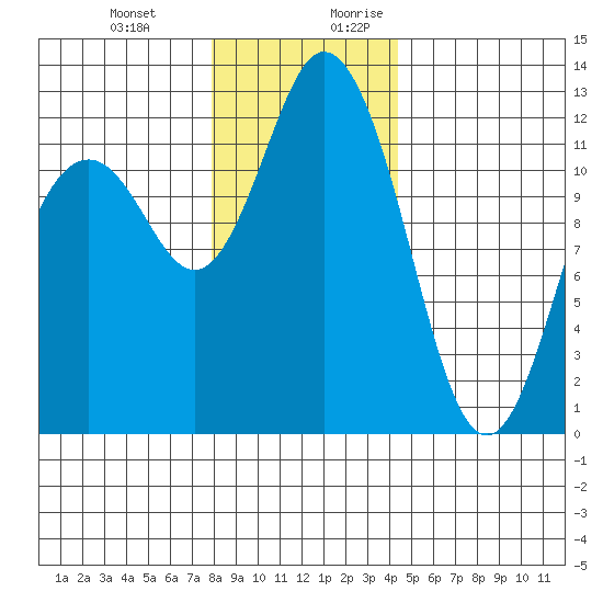 Fox Island tide chart for Friday, December 22, 2023