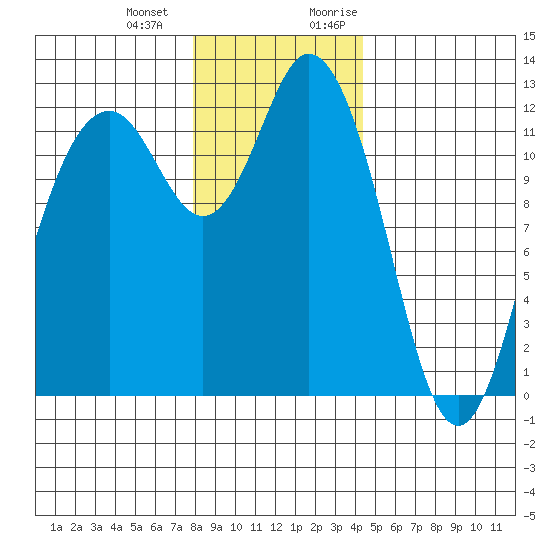 Fox Island tide chart for Saturday, December 23, 2023