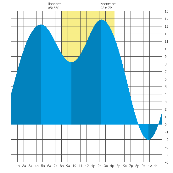 Fox Island tide chart for Sunday, December 24, 2023