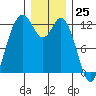Fox Island tide chart for Monday, December 25, 2023
