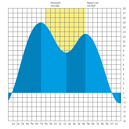 Fox Island tide chart for Wednesday, December 27, 2023