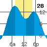 Fox Island tide chart for Thursday, December 28, 2023
