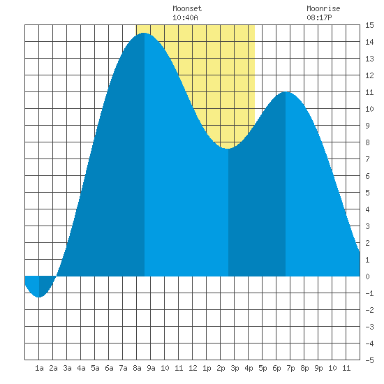 Fox Island tide chart for Saturday, December 30, 2023