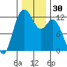 Fox Island tide chart for Saturday, December 30, 2023