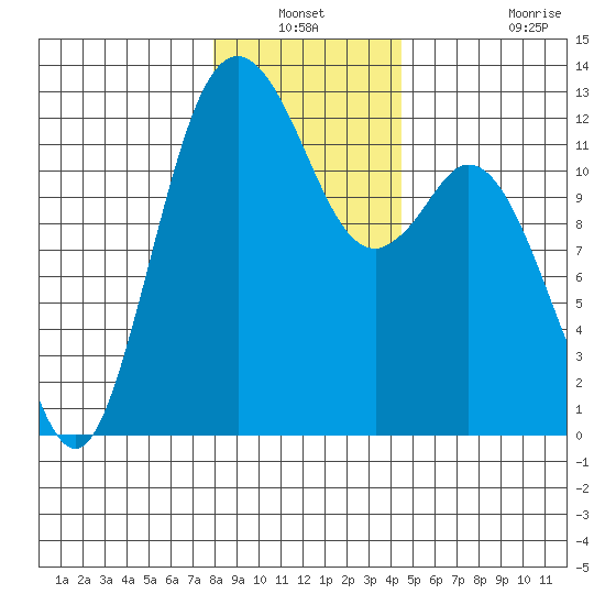 Fox Island tide chart for Sunday, December 31, 2023
