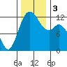 Fox Island tide chart for Sunday, December 3, 2023