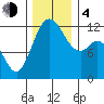 Fox Island tide chart for Monday, December 4, 2023