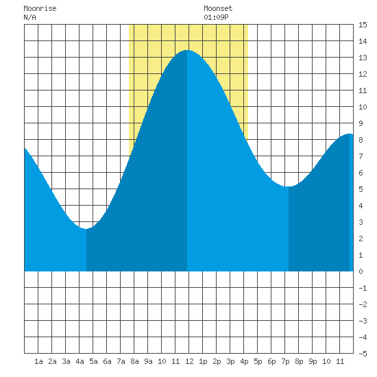 Fox Island tide chart for Tuesday, December 5, 2023