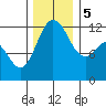 Fox Island tide chart for Tuesday, December 5, 2023