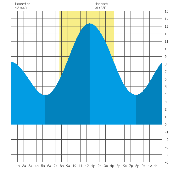 Fox Island tide chart for Wednesday, December 6, 2023