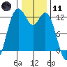Fox Island tide chart for Thursday, January 11, 2024