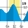Fox Island tide chart for Friday, January 19, 2024