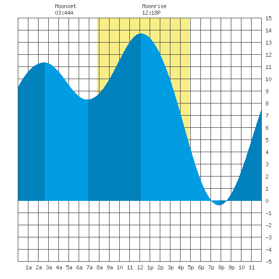 Fox Island tide chart for Saturday, January 20, 2024