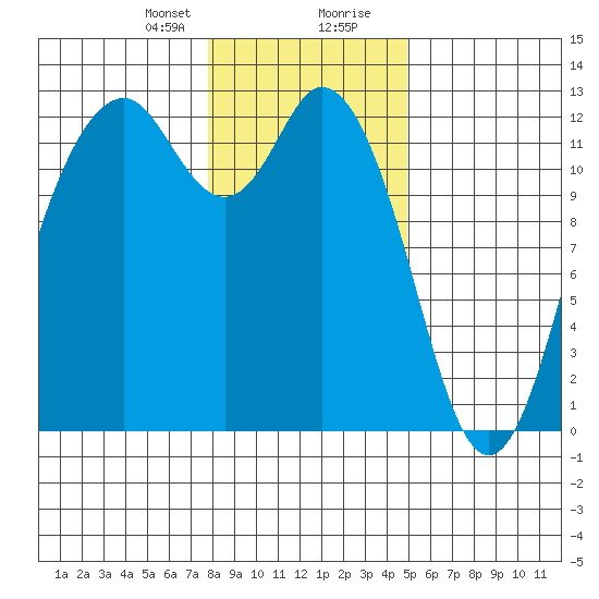 Fox Island tide chart for Sunday, January 21, 2024
