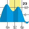 Fox Island tide chart for Tuesday, January 23, 2024