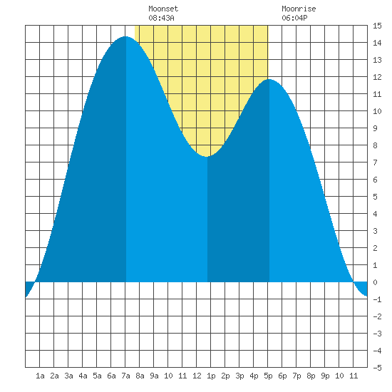 Fox Island tide chart for Friday, January 26, 2024