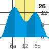 Fox Island tide chart for Friday, January 26, 2024
