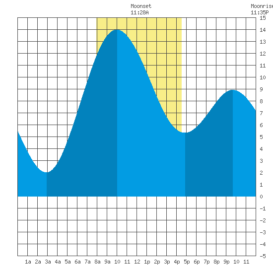 Fox Island tide chart for Tuesday, January 2, 2024