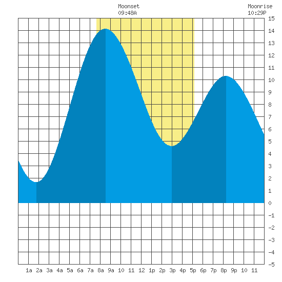 Fox Island tide chart for Tuesday, January 30, 2024