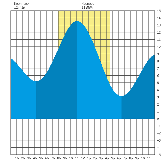 Fox Island tide chart for Thursday, January 4, 2024