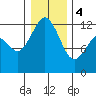 Fox Island tide chart for Thursday, January 4, 2024