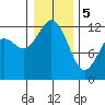 Fox Island tide chart for Friday, January 5, 2024