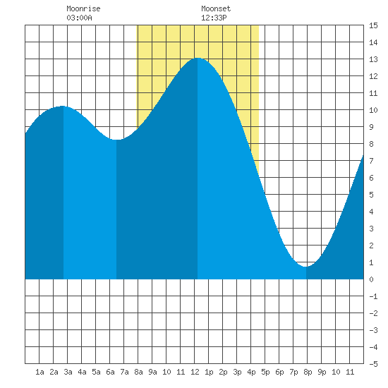 Fox Island tide chart for Saturday, January 6, 2024