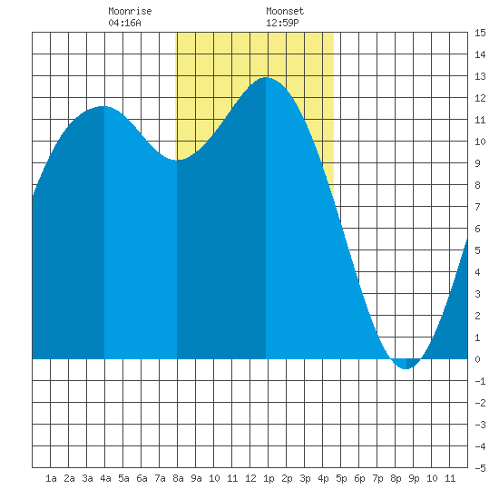 Fox Island tide chart for Sunday, January 7, 2024