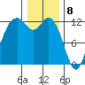Fox Island tide chart for Monday, January 8, 2024